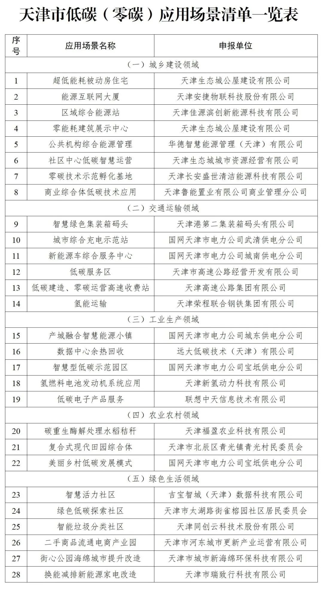 天津市公布低碳（零碳）应用场景（2023年）