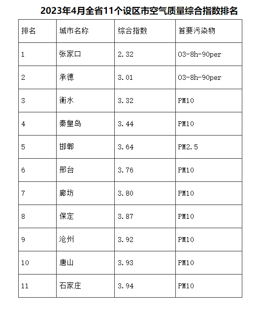 河北省2023年4月及1-4月环境空气质量排名