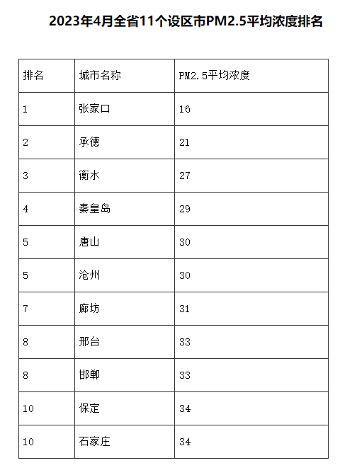 河北省2023年4月及1-4月环境空气质量排名