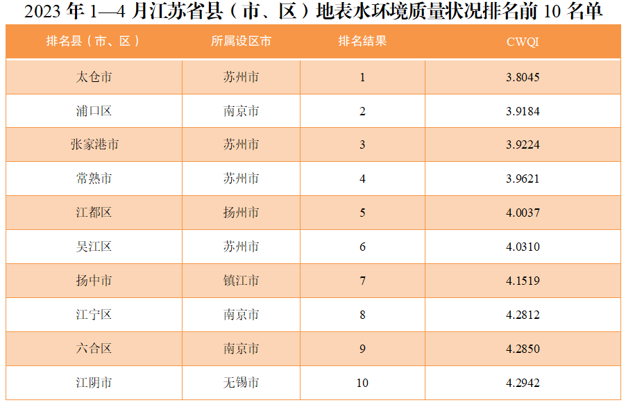 2023年1—4月江苏省县（市、区）地表水环境质量排名