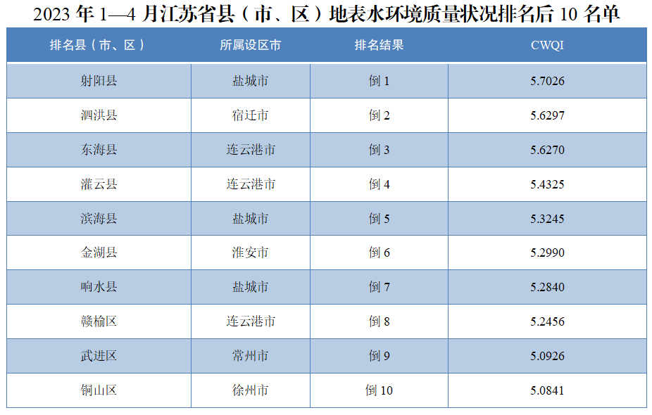 2023年1—4月江苏省县（市、区）地表水环境质量排名