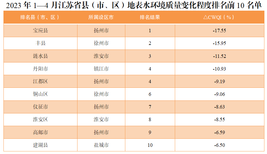 2023年1—4月江苏省县（市、区）地表水环境质量排名