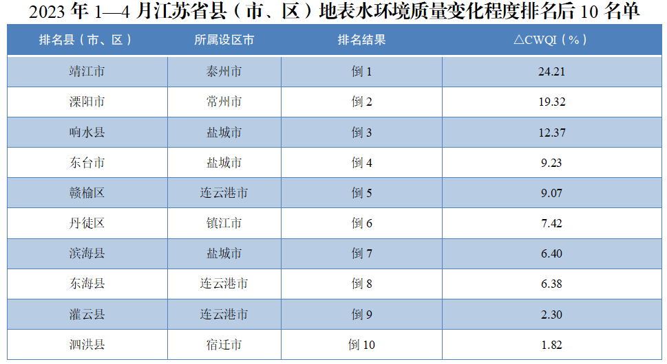 2023年1—4月江苏省县（市、区）地表水环境质量排名