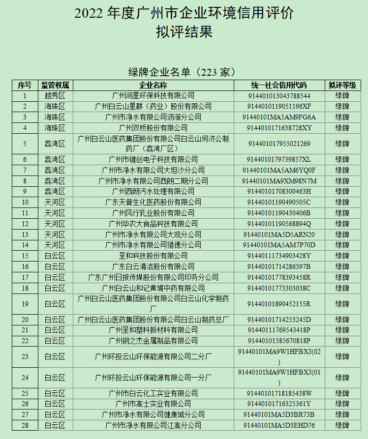 绿牌企业223家！2022年度广州市企业环境信用评价拟评结果公示