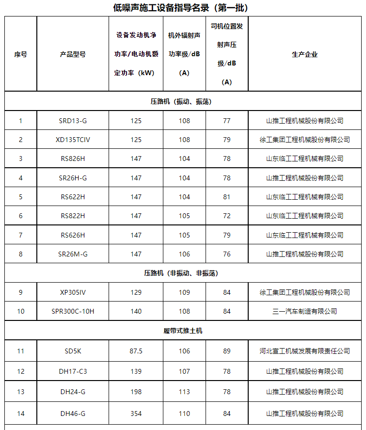 四部门联合公布《低噪声施工设备指导名录（第一批）》