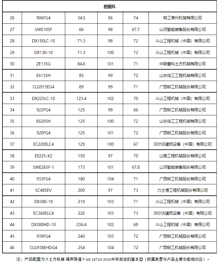 四部门联合公布《低噪声施工设备指导名录（第一批）》