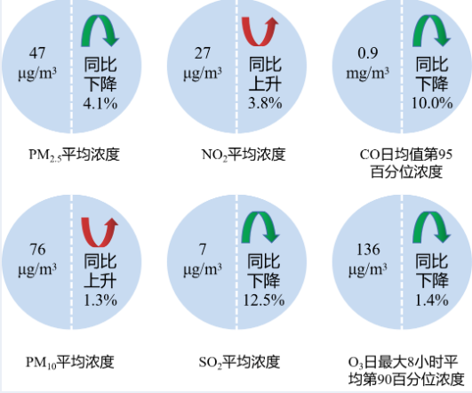 安徽省生态环境厅通报2023年4月和1—4月全省环境空气质量状况