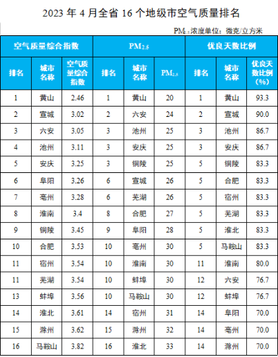 安徽省生态环境厅通报2023年4月和1—4月全省环境空气质量状况