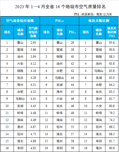 安徽省生态环境厅通报2023年4月和1—4月全省环境空气质量状况