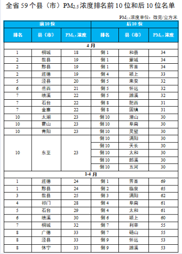 安徽省生态环境厅通报2023年4月和1—4月全省环境空气质量状况