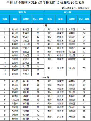 安徽省生态环境厅通报2023年4月和1—4月全省环境空气质量状况