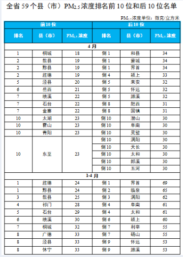 安徽省生态环境厅通报2023年4月和1—4月全省环境空气质量状况