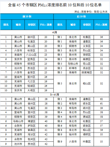 安徽省生态环境厅通报2023年4月和1—4月全省环境空气质量状况