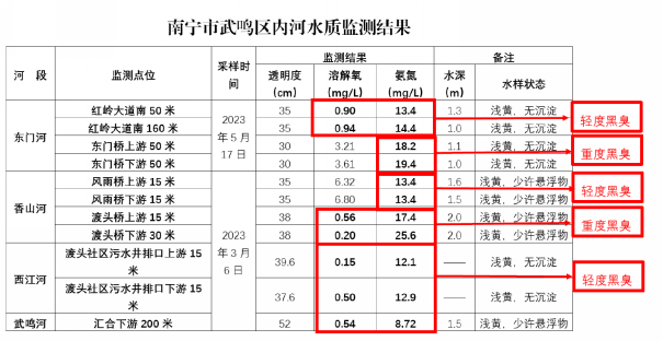 广西南宁市武鸣区武鸣河上游多个河段污染严重