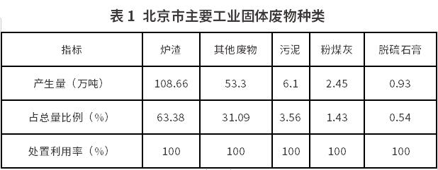 无害化处置利用率100%！北京市2022年固体废物污染环境防治信息发布