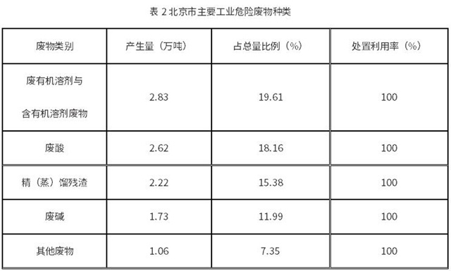 无害化处置利用率100%！北京市2022年固体废物污染环境防治信息发布