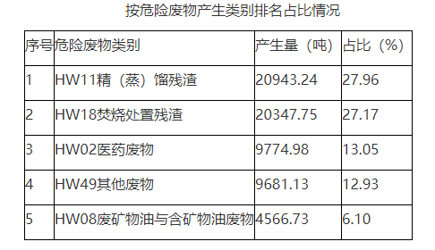 黄冈市2022年度城市固体废物污染环境防治信息公报