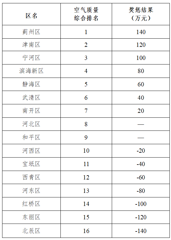 天津市2023年4月份环境空气质量经济奖惩情况通报