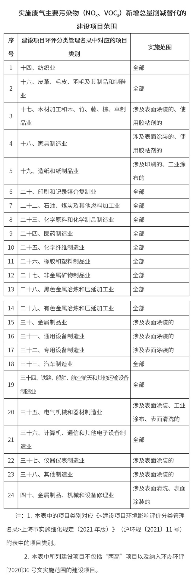 上海印发环保新规 优化新增主要污染物排放总量管理 8月1日起施行