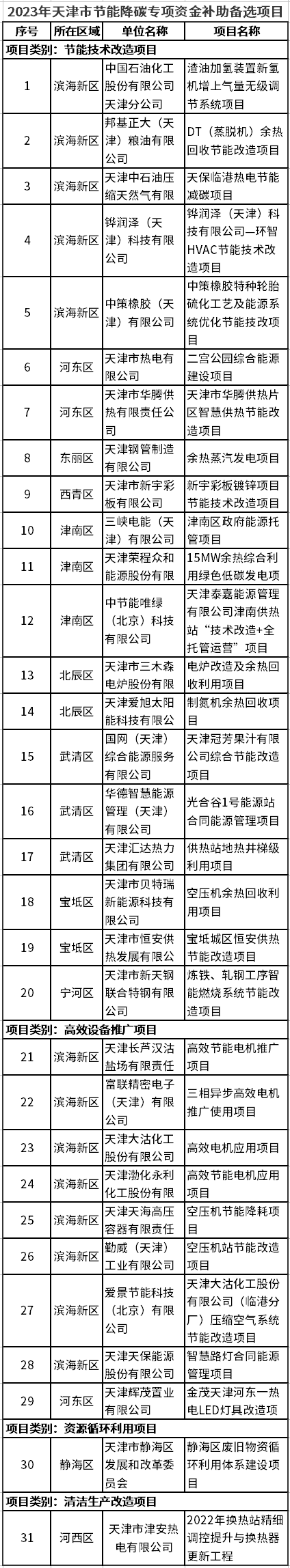 74个！《2023年天津市节能降碳专项资金补助备选项目名单》公布