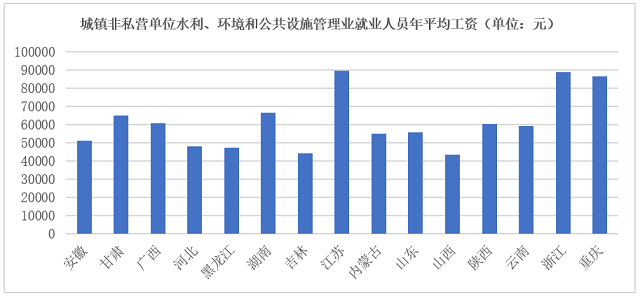 做环保一年能赚多少钱？