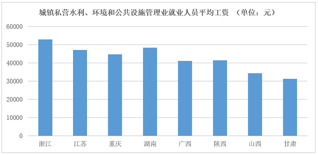 做环保一年能赚多少钱？