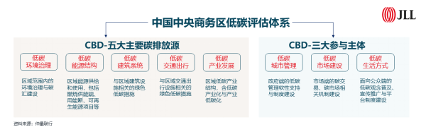 仲量联行正式发布《中国中央商务区低碳评估体系》白皮书