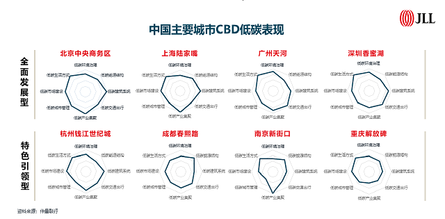 仲量联行正式发布《中国中央商务区低碳评估体系》白皮书