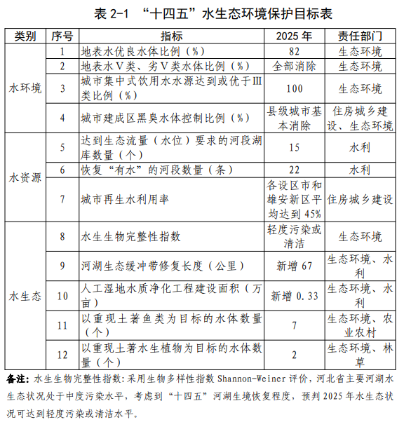 管网、污泥、黑臭水体等全覆盖，《河北省水生态环境保护规划（征求意见稿）》发布