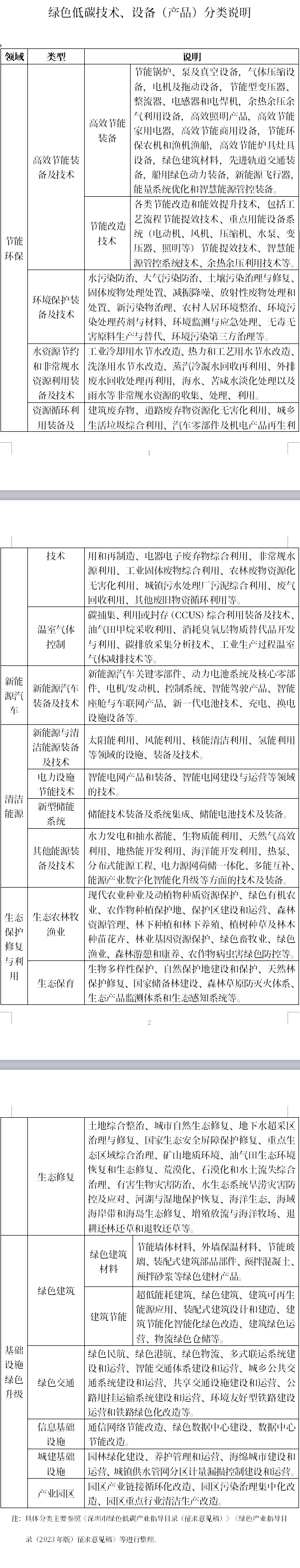 涉资源循环利用、碳捕集等，深圳拟开展2023年绿色低碳技术、设备（产品）征集工作