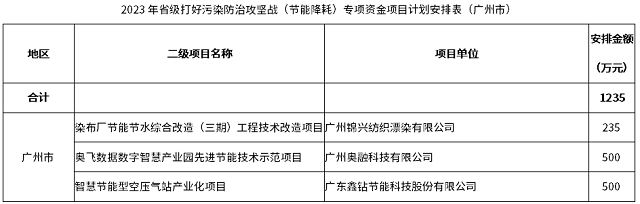 1235万用于3个项目！广州收到2023年省级打好污染防治攻坚战（节能降碳）专项资金