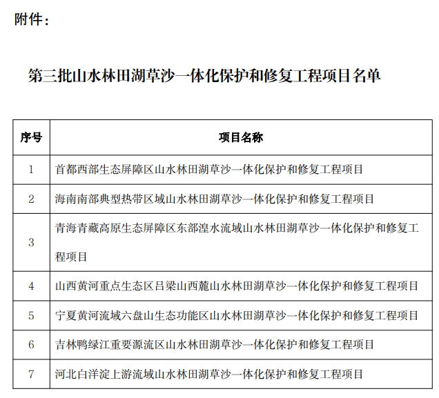 第三批山水林田湖草沙一体化保护和修复工程项目竞争性选拔结果公示，公示期截止6月26日！