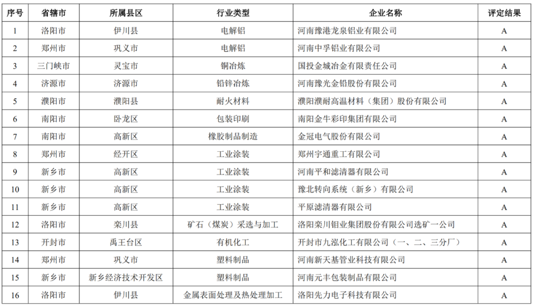 关于发布河南省2022年重污染天气重点行业绩效评级结果的公告