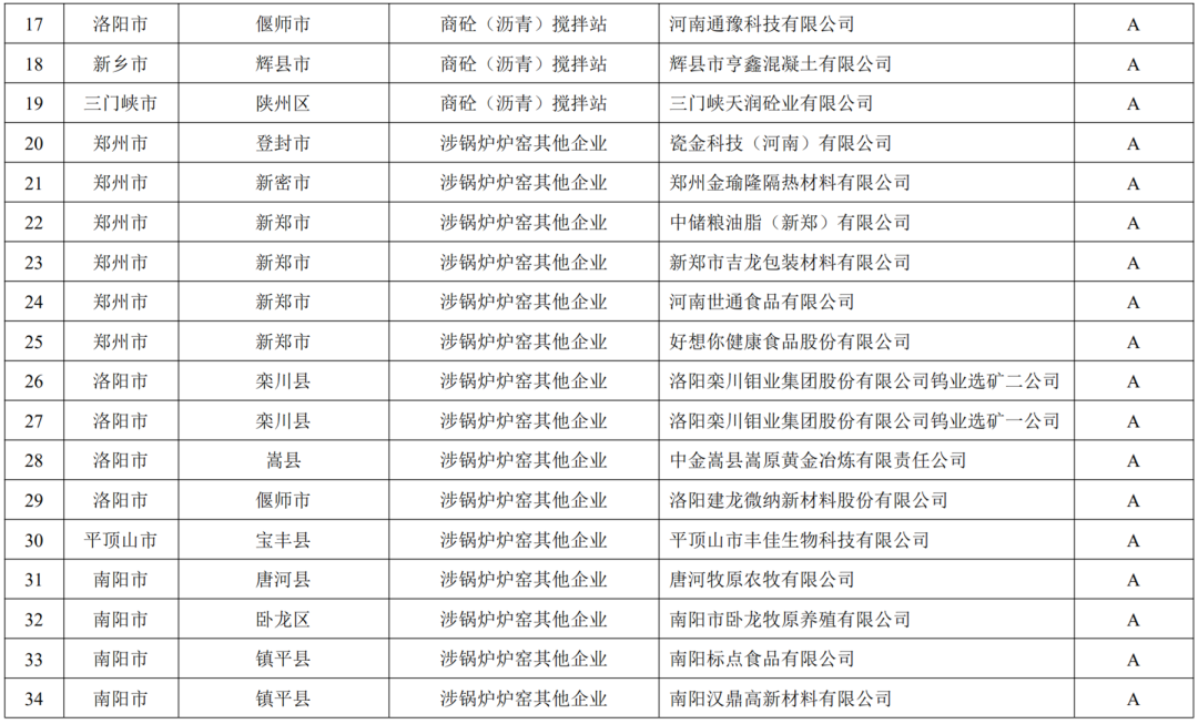 关于发布河南省2022年重污染天气重点行业绩效评级结果的公告