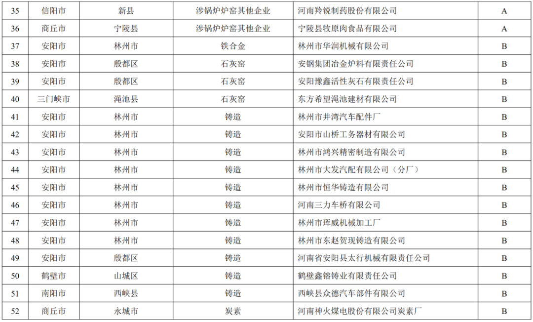 关于发布河南省2022年重污染天气重点行业绩效评级结果的公告