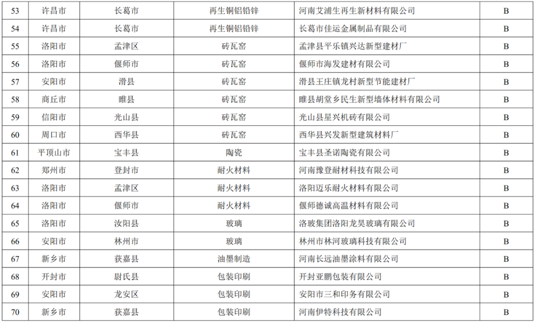 关于发布河南省2022年重污染天气重点行业绩效评级结果的公告