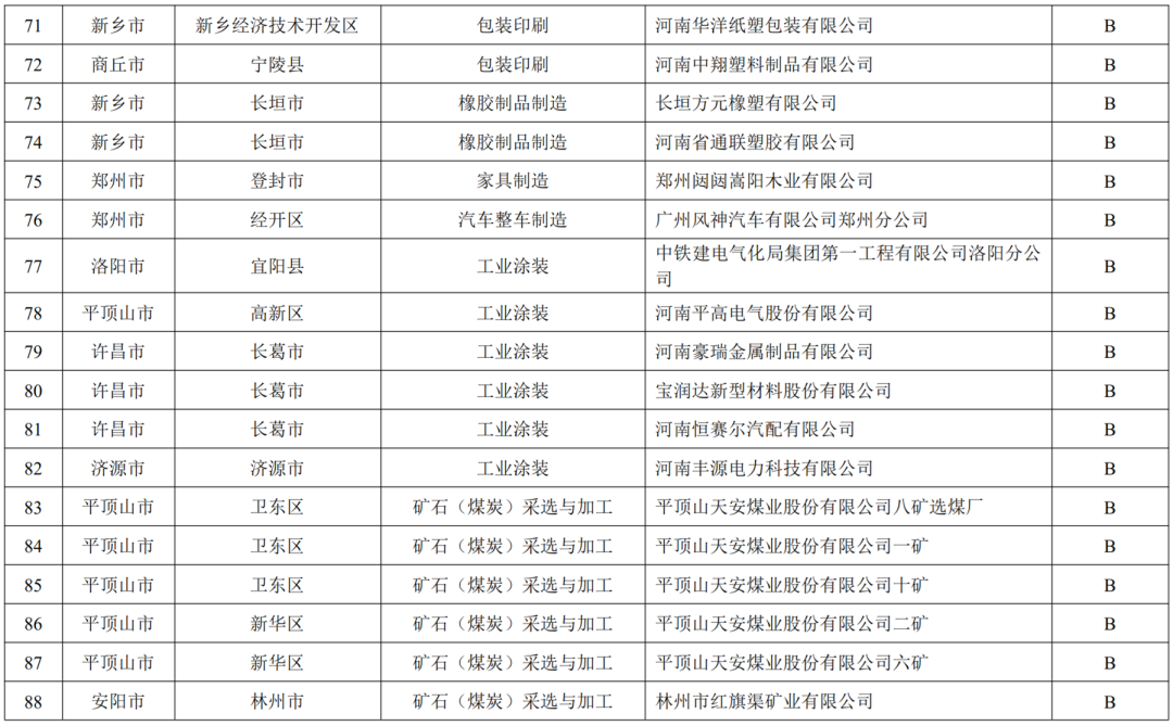 关于发布河南省2022年重污染天气重点行业绩效评级结果的公告