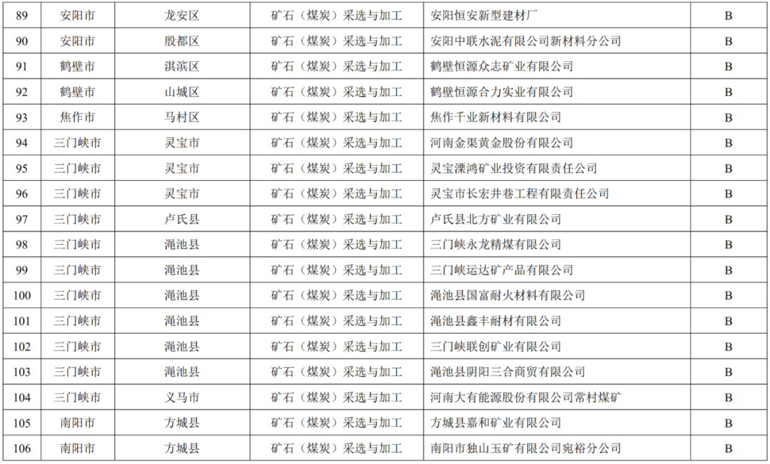 关于发布河南省2022年重污染天气重点行业绩效评级结果的公告