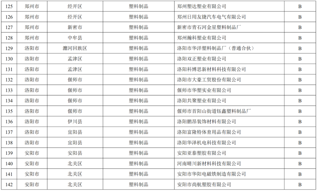 关于发布河南省2022年重污染天气重点行业绩效评级结果的公告