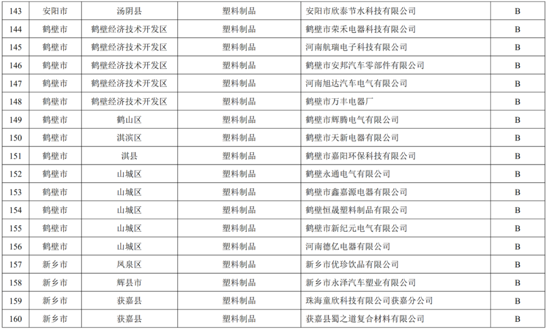 关于发布河南省2022年重污染天气重点行业绩效评级结果的公告