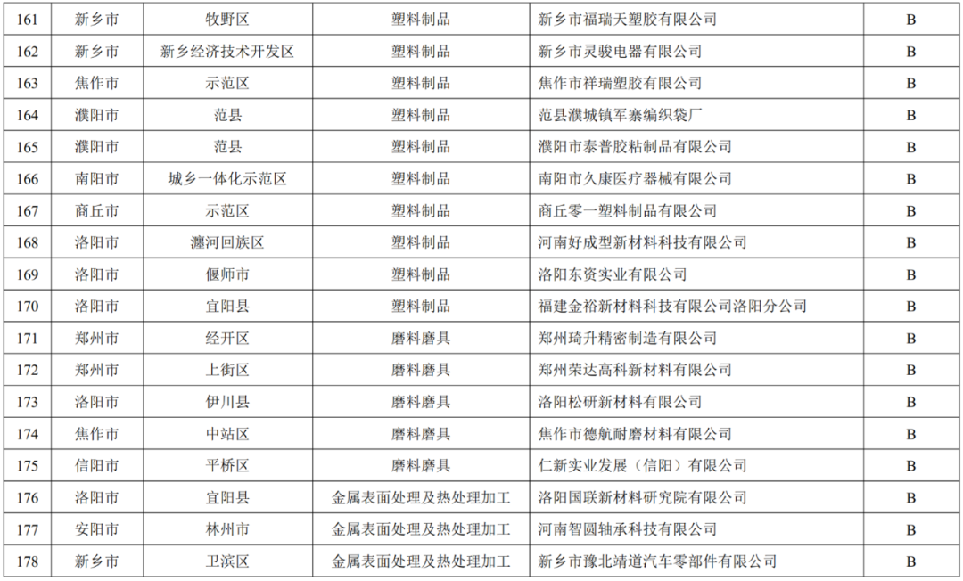 关于发布河南省2022年重污染天气重点行业绩效评级结果的公告