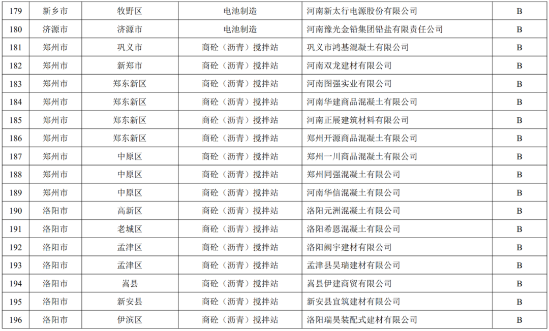 关于发布河南省2022年重污染天气重点行业绩效评级结果的公告