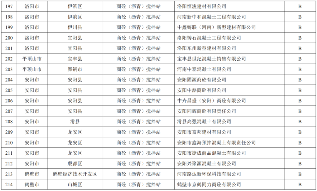 关于发布河南省2022年重污染天气重点行业绩效评级结果的公告