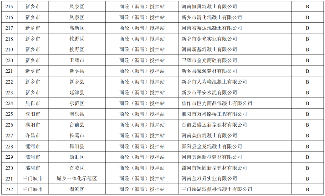 关于发布河南省2022年重污染天气重点行业绩效评级结果的公告