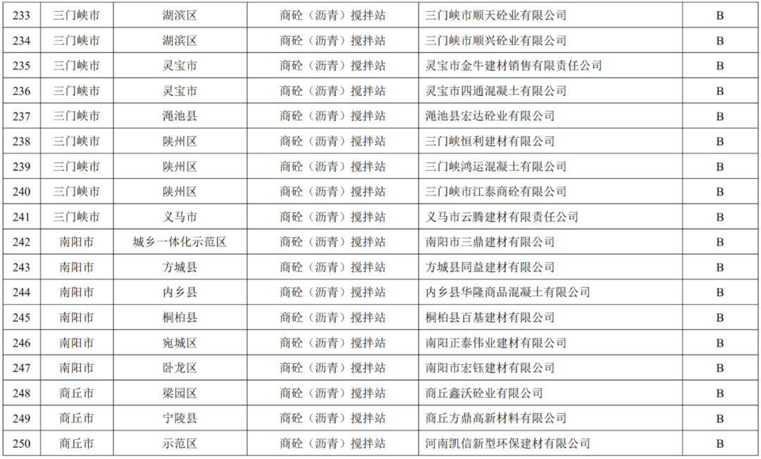 关于发布河南省2022年重污染天气重点行业绩效评级结果的公告