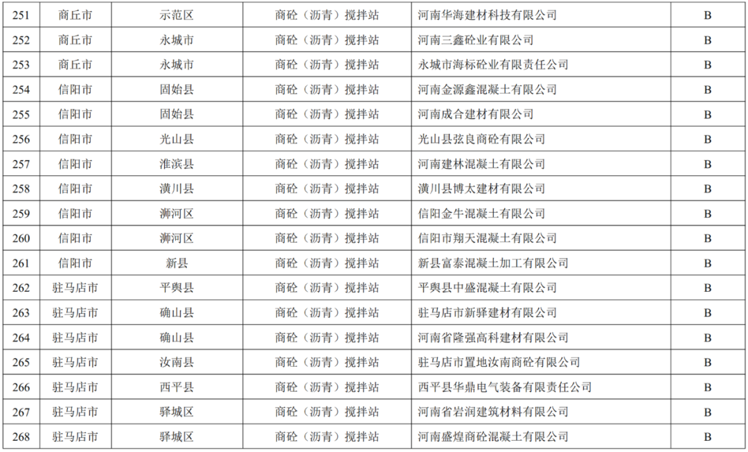 关于发布河南省2022年重污染天气重点行业绩效评级结果的公告