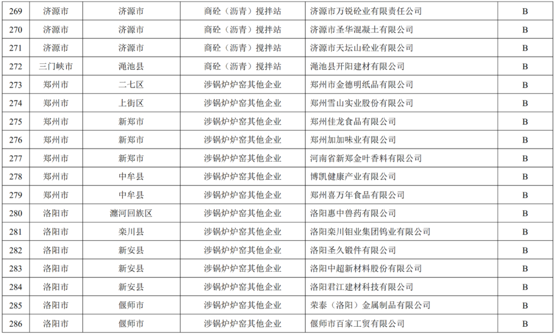 关于发布河南省2022年重污染天气重点行业绩效评级结果的公告