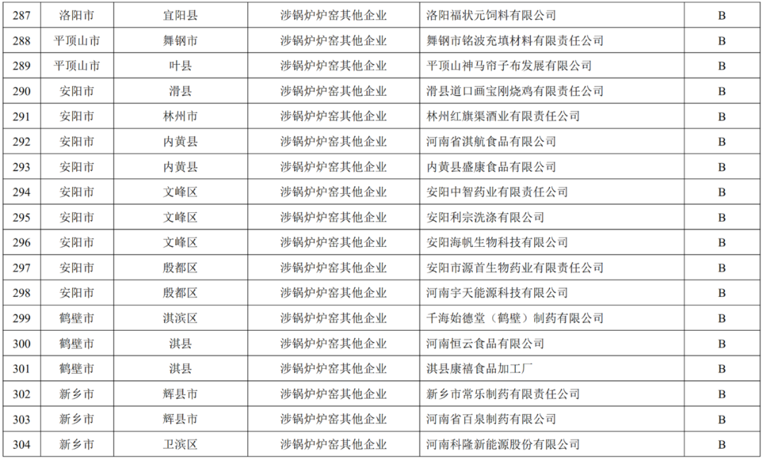 关于发布河南省2022年重污染天气重点行业绩效评级结果的公告