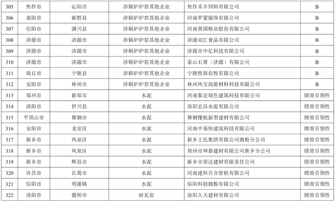 关于发布河南省2022年重污染天气重点行业绩效评级结果的公告