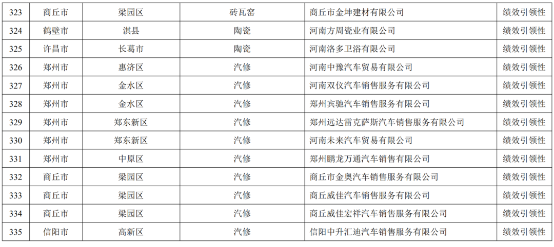 关于发布河南省2022年重污染天气重点行业绩效评级结果的公告